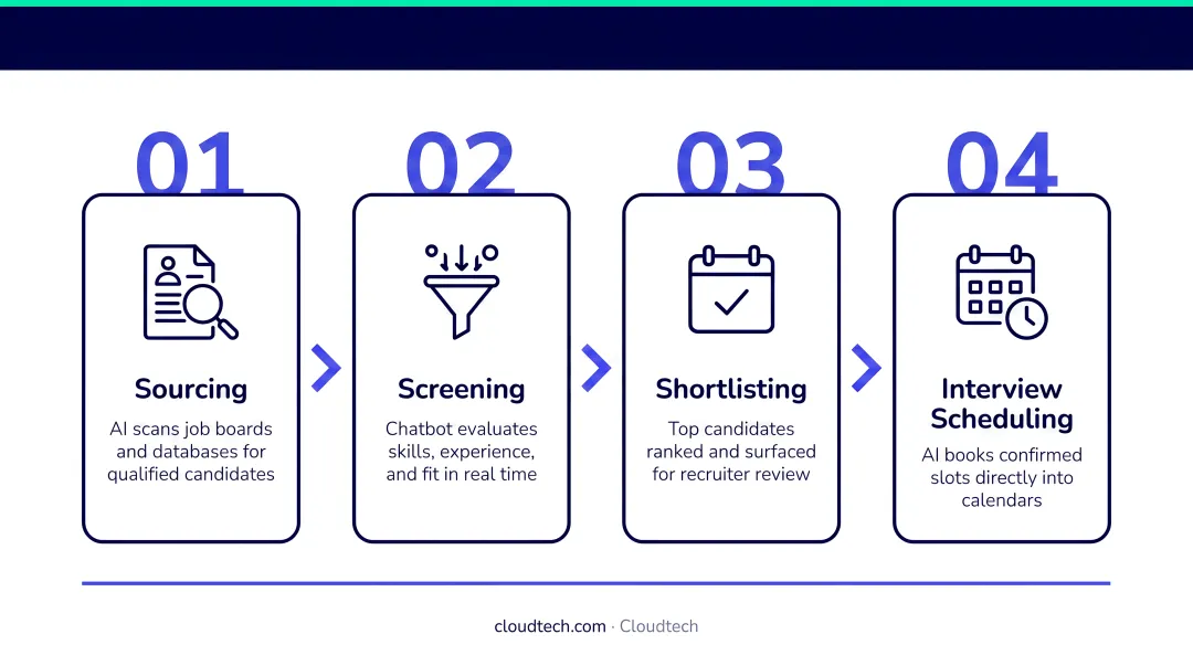 AI chatbot hiring funnel four-stage process from sourcing to interview scheduling