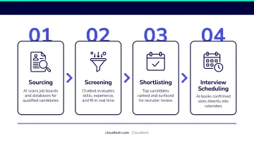 AI chatbot hiring funnel four-stage process from sourcing to interview scheduling