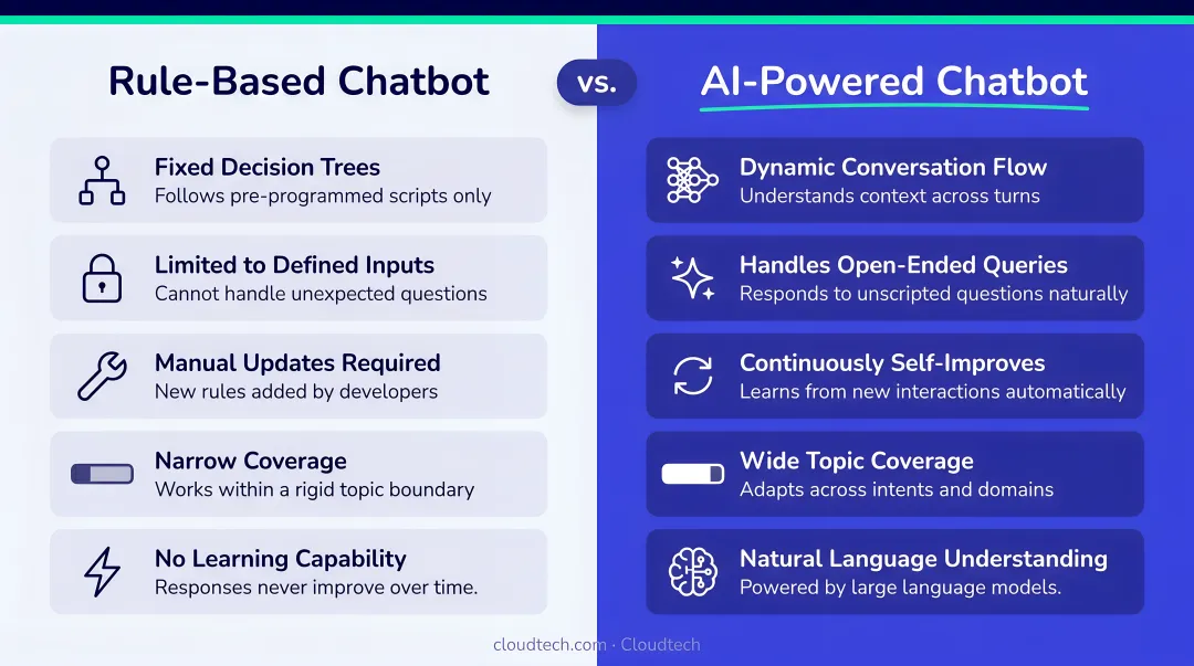 Rule-based versus AI-powered chatbot comparison showing key differences and capabilities