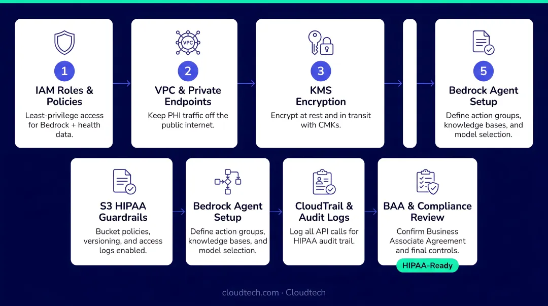 7-step HIPAA-compliant AWS Bedrock AI agent sequential deployment checklist
