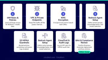 7-step HIPAA-compliant AWS Bedrock AI agent sequential deployment checklist