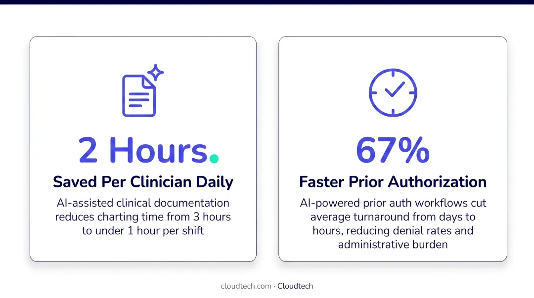 Clinical documentation AI time savings and prior authorization speed improvement statistics