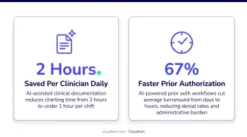 Clinical documentation AI time savings and prior authorization speed improvement statistics