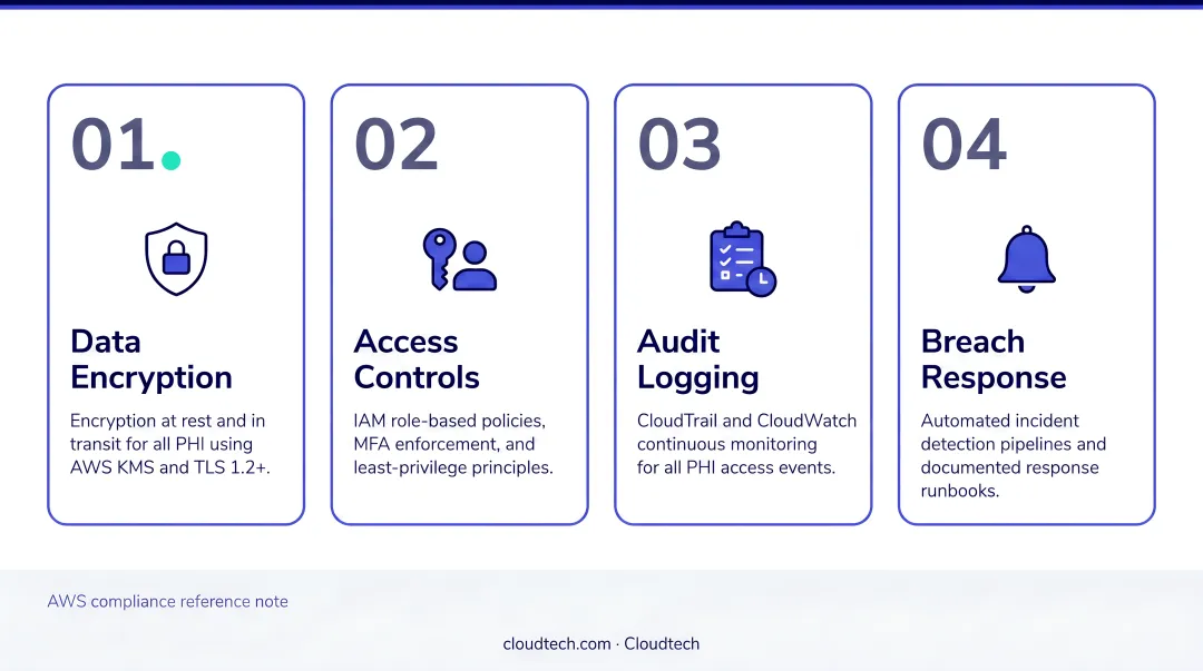 Four-pillar HIPAA compliance architecture framework for healthcare AI deployments