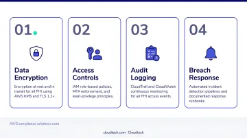 Four-pillar HIPAA compliance architecture framework for healthcare AI deployments