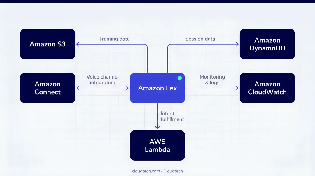 Amazon Lex chatbot deployment integrated within AWS cloud infrastructure dashboard