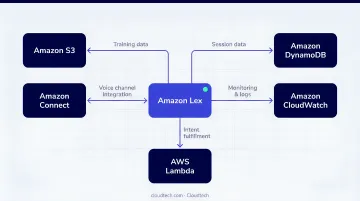 Amazon Lex chatbot deployment integrated within AWS cloud infrastructure dashboard