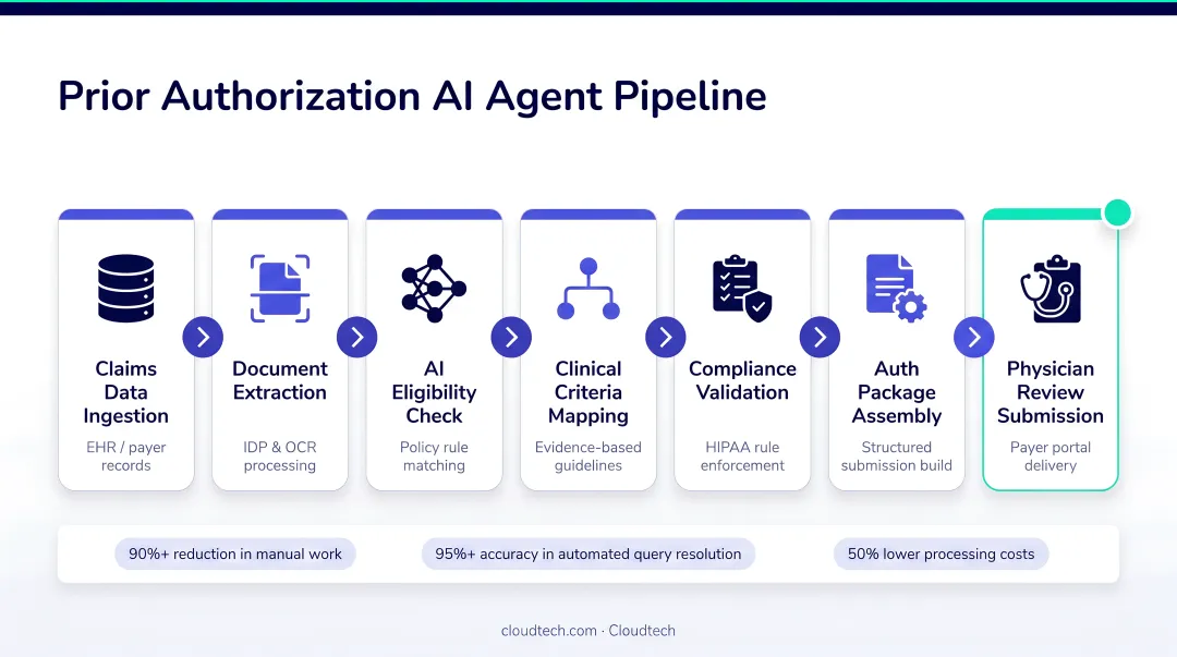 Prior authorization AI agent workflow from claims data to physician review submission