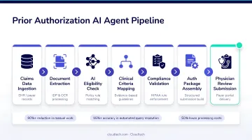 Prior authorization AI agent workflow from claims data to physician review submission