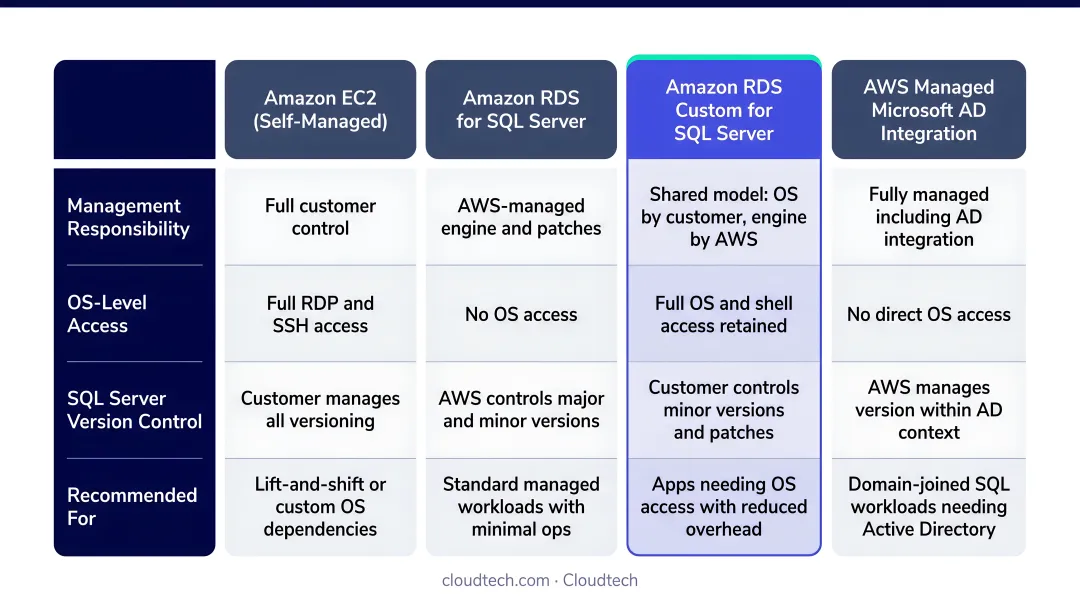 Four AWS SQL Server migration options comparison chart management and access levels