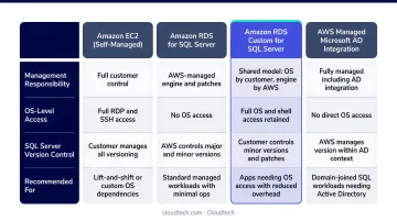 Four AWS SQL Server migration options comparison chart management and access levels