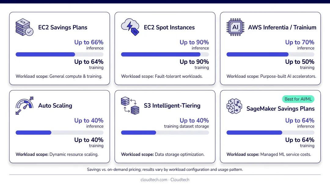 AWS cost optimization tools savings potential comparison for GenAI inference and training