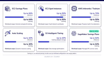 AWS cost optimization tools savings potential comparison for GenAI inference and training