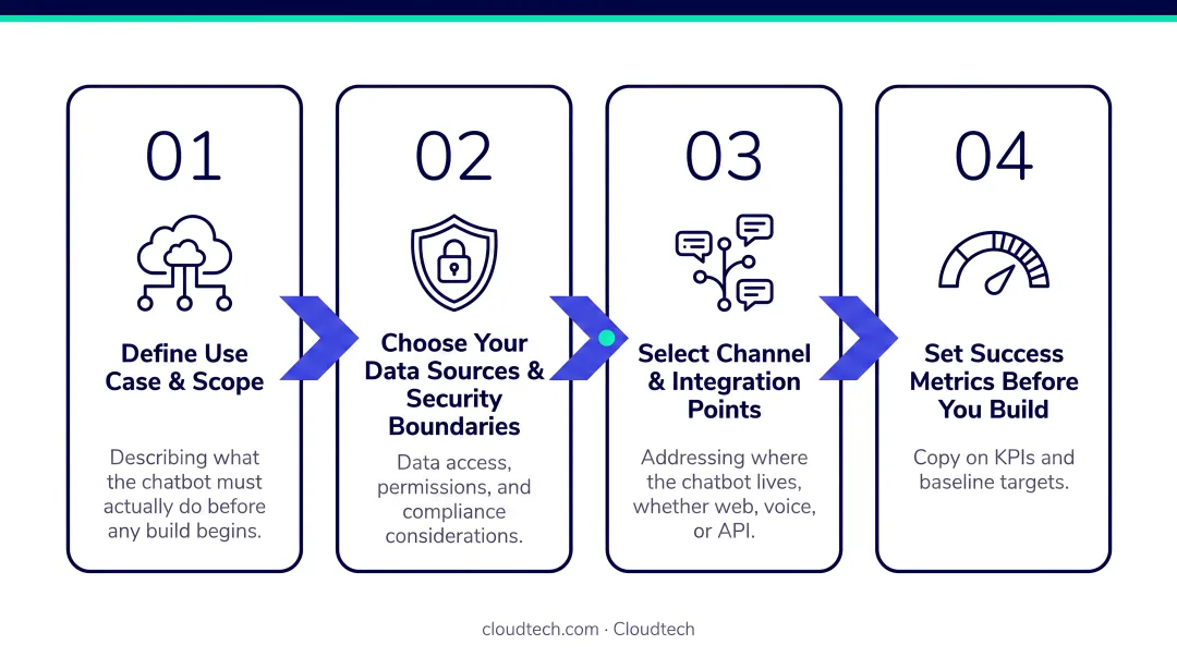 Four pre-deployment AI chatbot implementation decisions process flow infographic