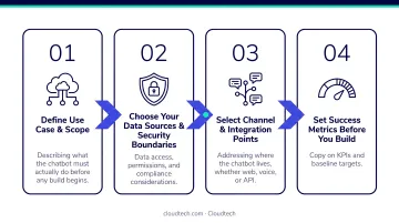 Four pre-deployment AI chatbot implementation decisions process flow infographic