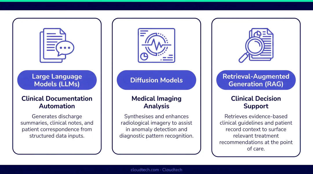 Three generative AI technology types and their primary healthcare use cases