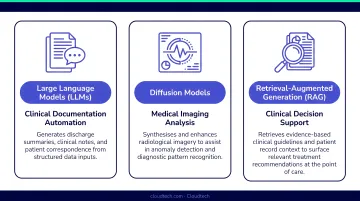 Three generative AI technology types and their primary healthcare use cases