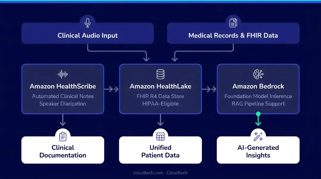 AWS healthcare AI services stack showing Bedrock HealthLake and HealthScribe architecture