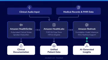 AWS healthcare AI services stack showing Bedrock HealthLake and HealthScribe architecture