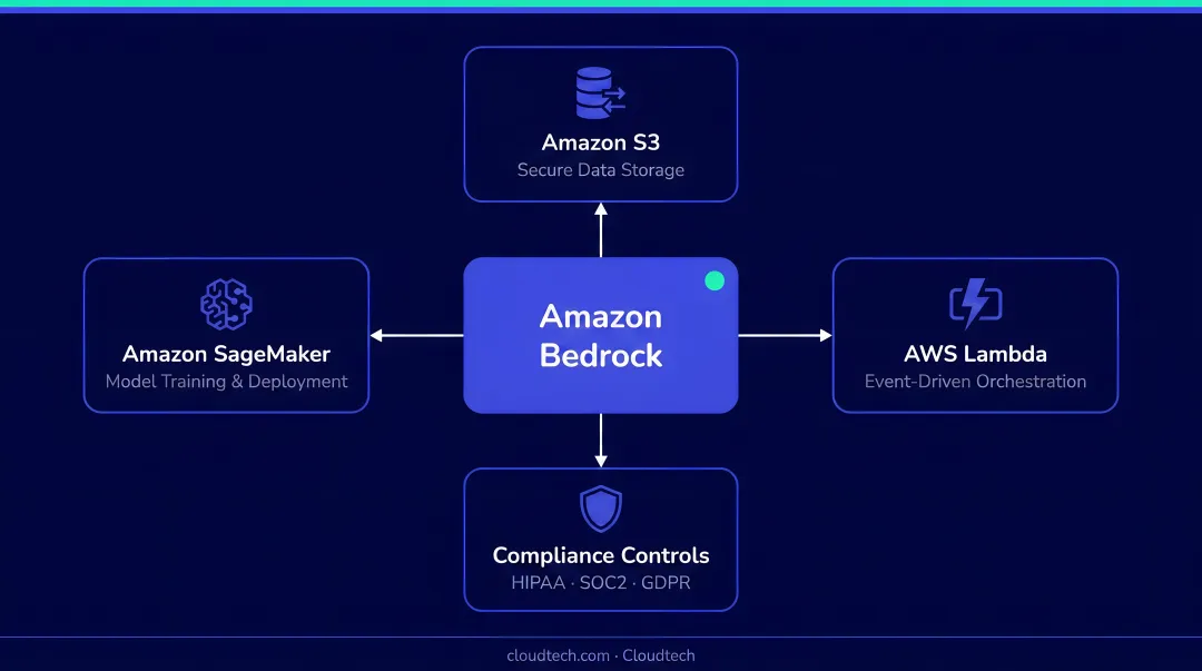 AWS GenAI ecosystem showing Bedrock SageMaker Lambda S3 compliance integrations