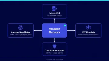 AWS GenAI ecosystem showing Bedrock SageMaker Lambda S3 compliance integrations