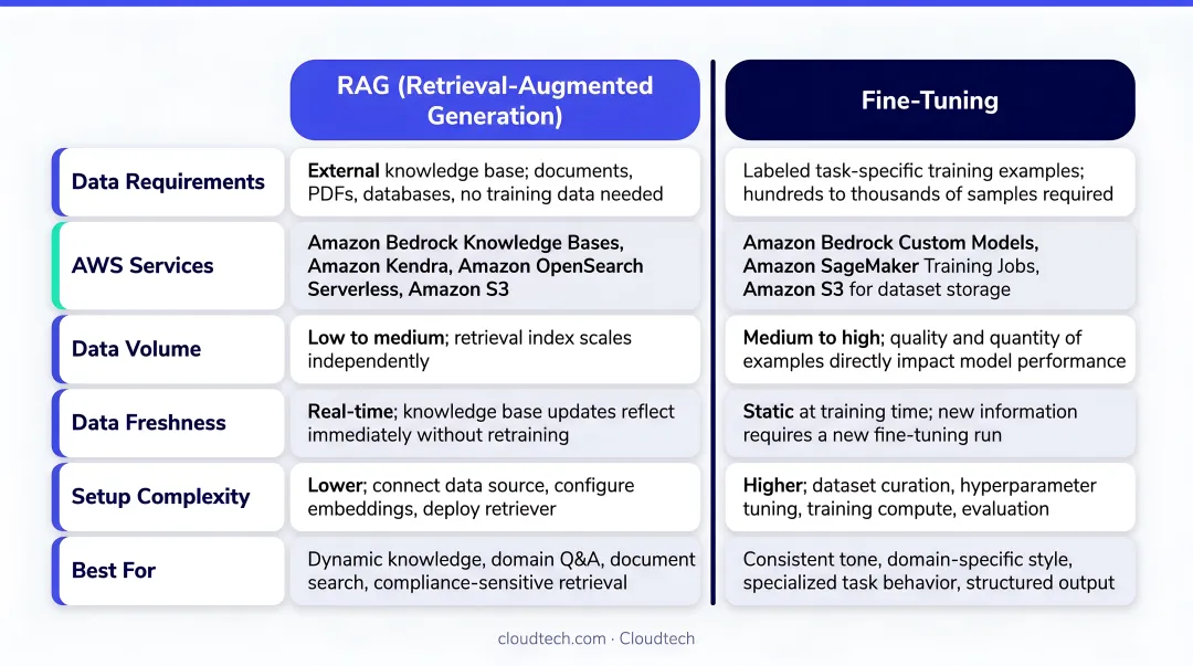 RAG versus fine-tuning approach comparison data requirements and AWS service mapping