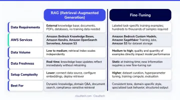 RAG versus fine-tuning approach comparison data requirements and AWS service mapping