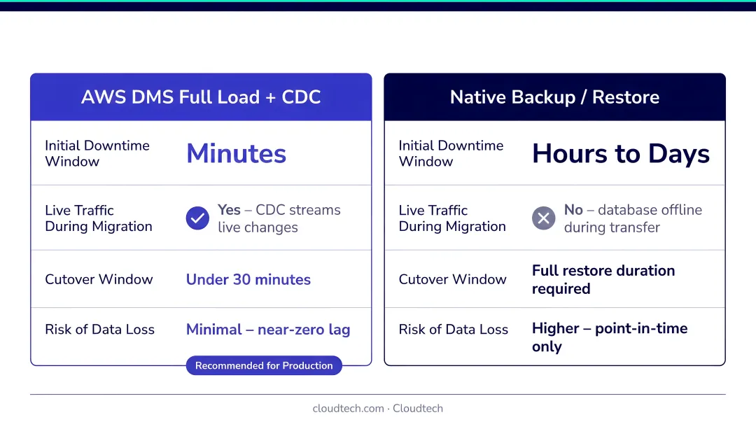 SQL Server migration downtime comparison DMS Full Load CDC versus native backup restore methods