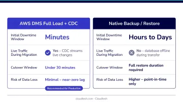 SQL Server migration downtime comparison DMS Full Load CDC versus native backup restore methods
