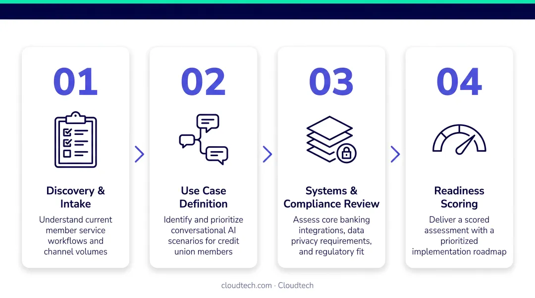 Four-step credit union conversational AI pre-implementation assessment process flow