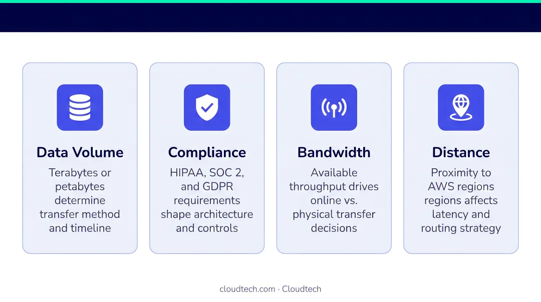 Four key AWS migration decision factors data volume compliance bandwidth and distance