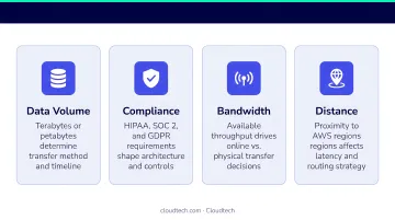 Four key AWS migration decision factors data volume compliance bandwidth and distance