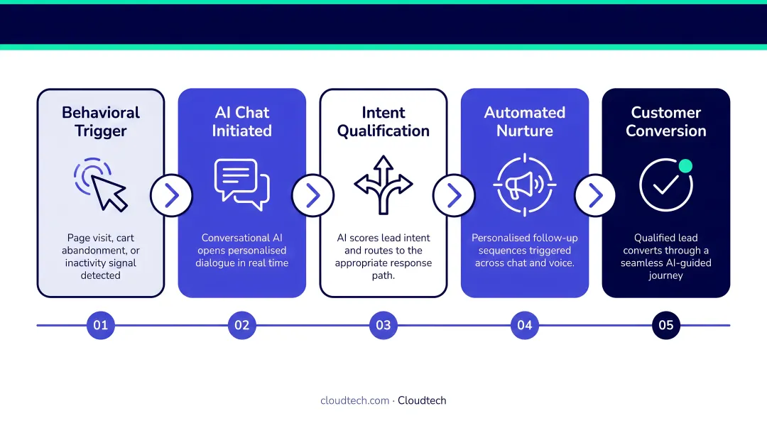 Conversational AI marketing automation workflow from behavioral trigger to customer conversion