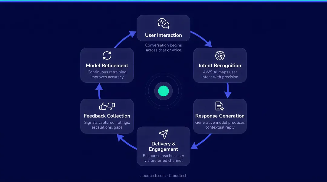 Conversational AI continuous improvement feedback loop cycle diagram