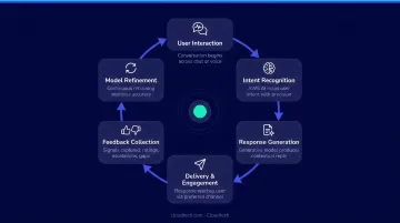 Conversational AI continuous improvement feedback loop cycle diagram