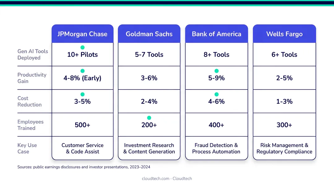 Four major banks Gen AI deployment results metrics comparison infographic
