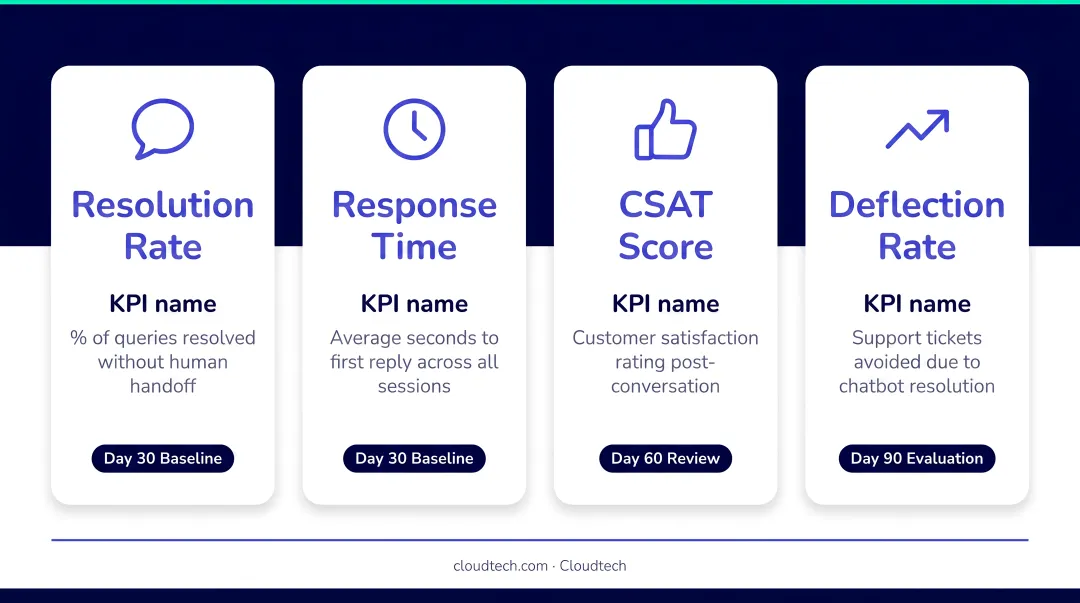 4 AI chatbot KPIs for small businesses with 90-day evaluation timeline