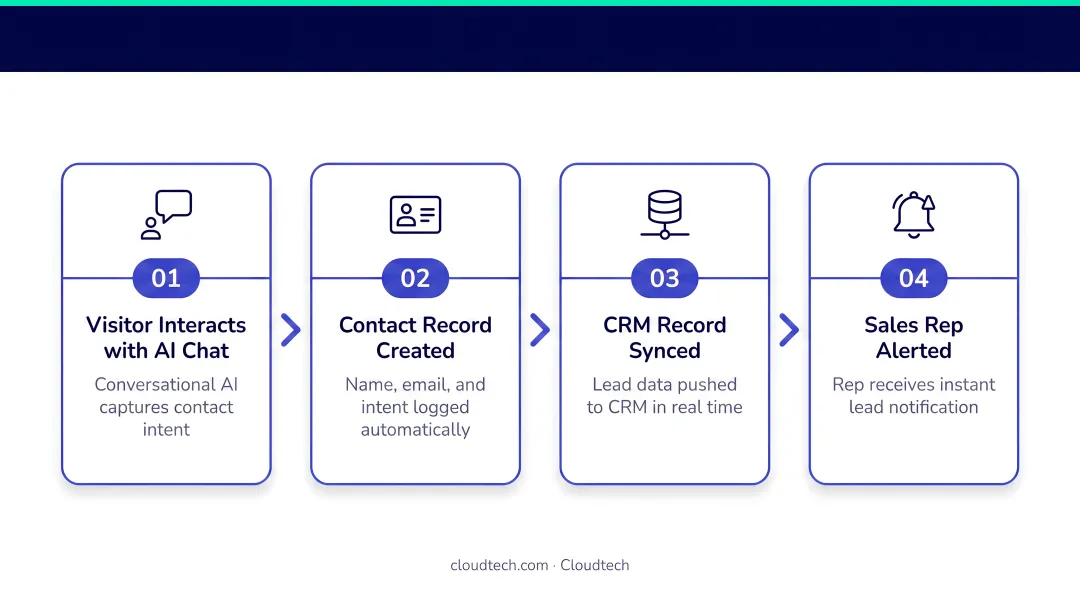 Four-step conversational AI CRM integration process flow from contact creation to rep alert