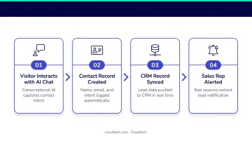 Four-step conversational AI CRM integration process flow from contact creation to rep alert