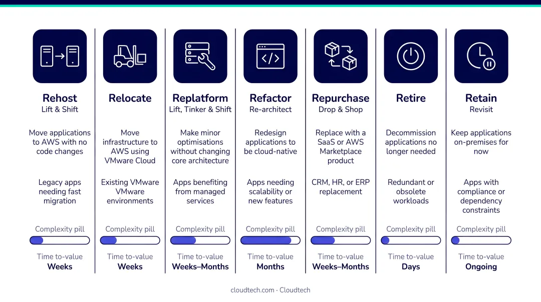AWS 7 Rs migration strategies comparison chart rehost relocate refactor retire