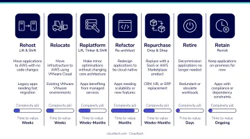 AWS 7 Rs migration strategies comparison chart rehost relocate refactor retire