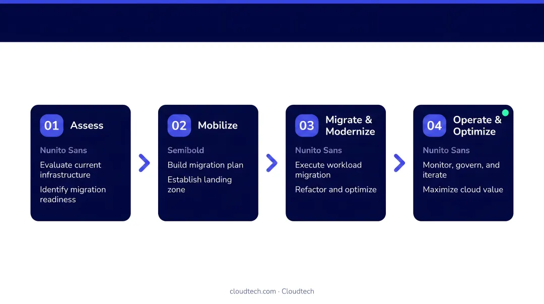 Three-phase AWS migration process assess mobilize migrate and modernize flow