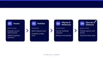 Three-phase AWS migration process assess mobilize migrate and modernize flow