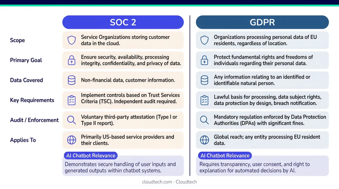 SOC 2 versus GDPR side-by-side compliance framework comparison for AI chatbots
