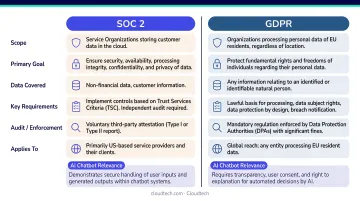 SOC 2 versus GDPR side-by-side compliance framework comparison for AI chatbots