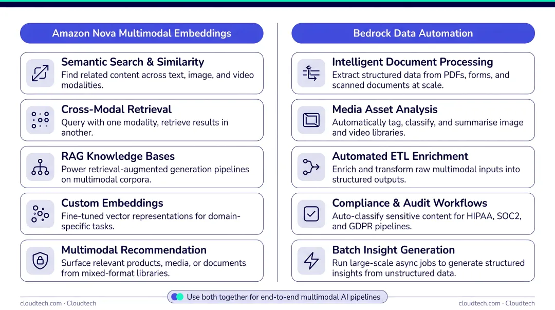 Decision guide comparing Amazon Nova Multimodal Embeddings versus Bedrock Data Automation use cases