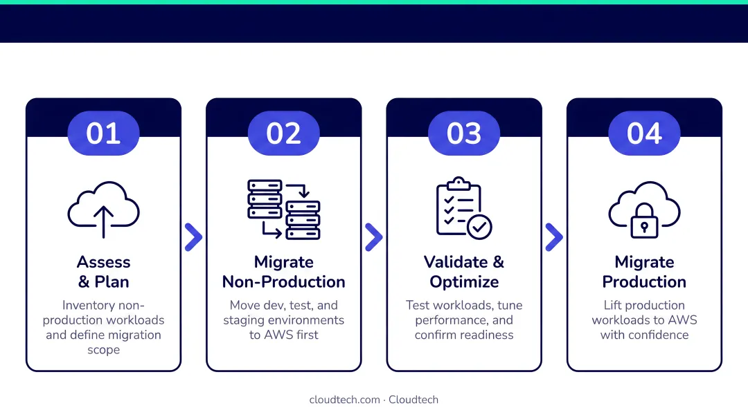Four-step AWS wave migration process from non-production to production workloads