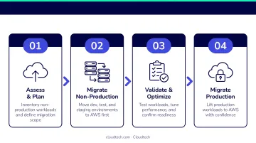 Four-step AWS wave migration process from non-production to production workloads