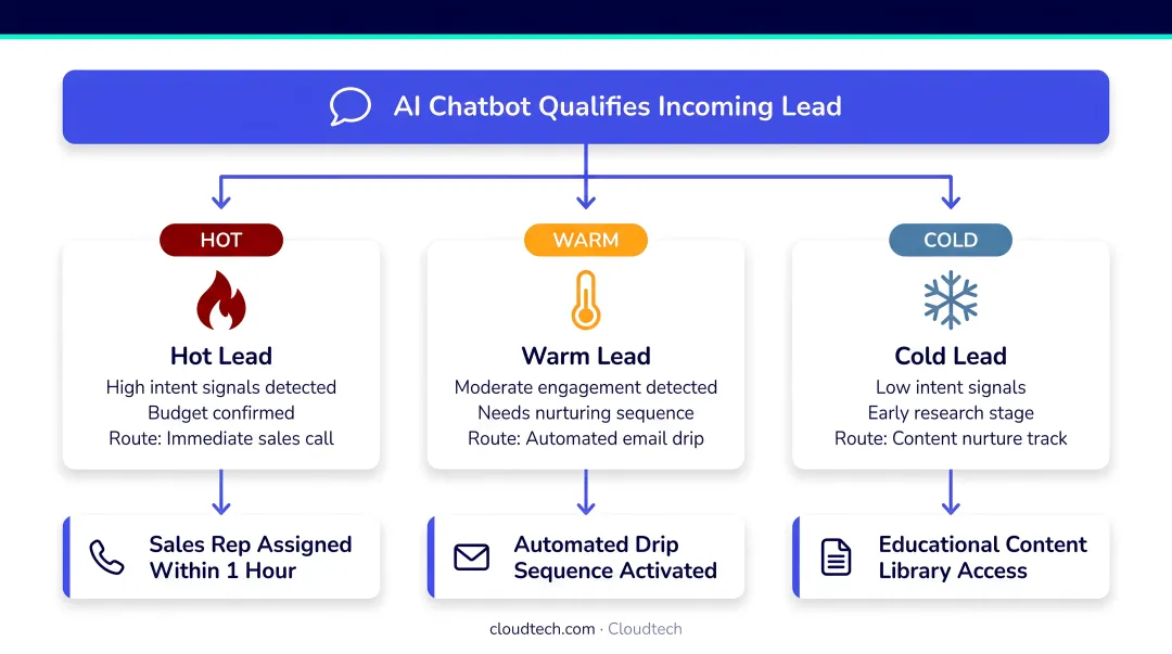 AI chatbot lead scoring three-tier routing workflow hot warm cold leads