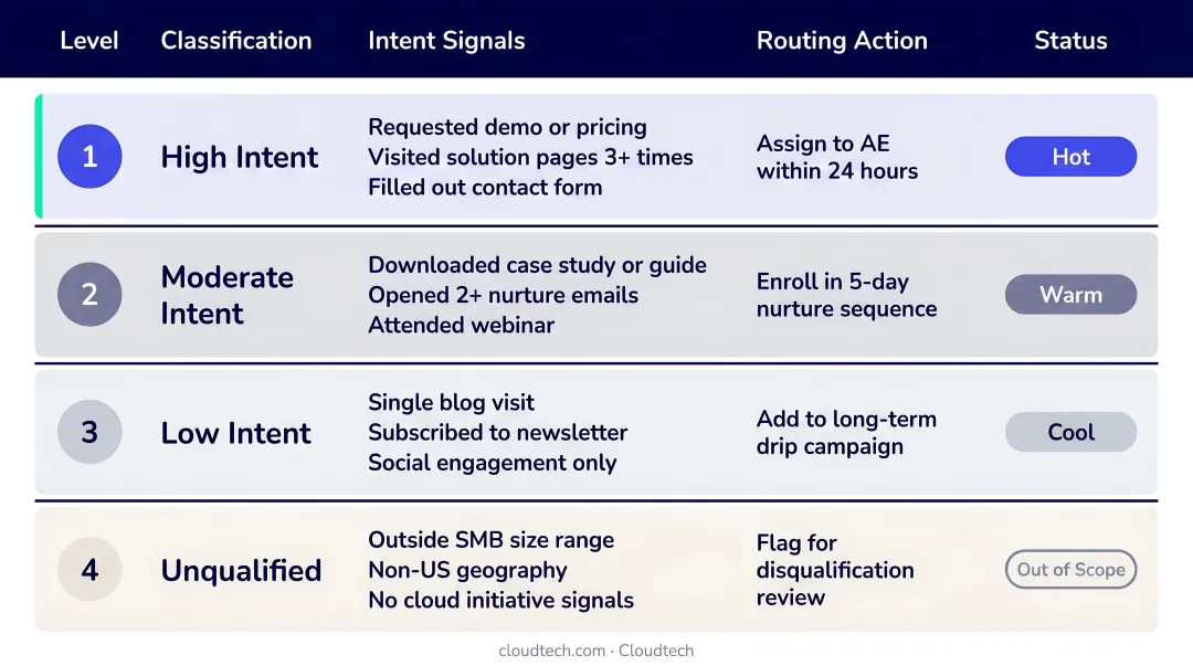 Four-level lead intent classification table with signals and routing actions
